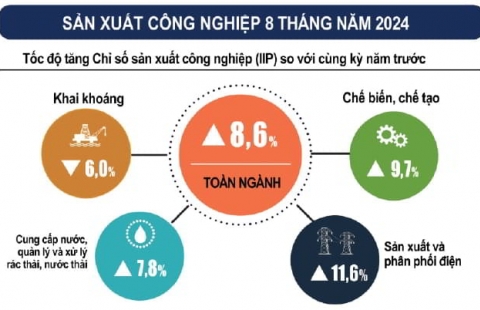 Infographic tình hình kinh tế – xã hội tháng Tám và 8 tháng năm 2024